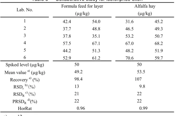 Table 5      Collaborative study for isofenphos-oxon 