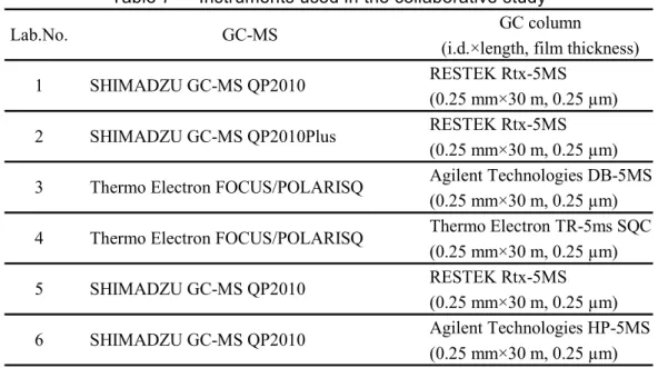 Table 7      Instruments used in the collaborative study  GC column