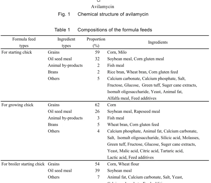 Table 1      Compositions of the formula feeds  Formula feed Ingredient Proportion