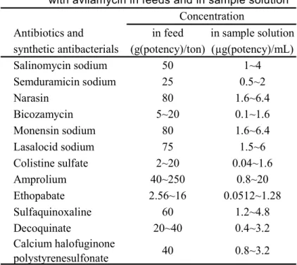 Table 2      Concentrations of antibiotics approved to use                          with avilamycin in feeds and in sample solution 