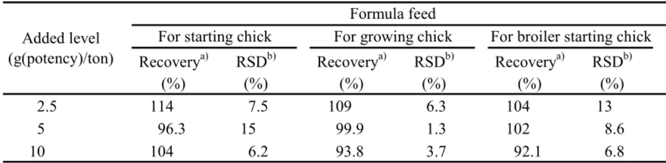 Table 6      Recoveries of avilamycin from three kinds of feed 