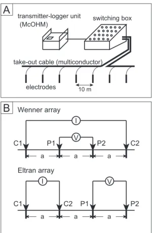 Table 1. Specifications of the exploration systems used for the DC electrical (McOHM) and CSAMT surveys (Geo SEM).