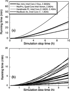 Fig. 4. Time needed to simulate lavaflow at given con- con-ditions ： (a) comparison of different  platformʼsper-formance (vent position ： summit crater of  Kaimon-dake ； effusion rate= 200 m 3 /s), (b) difference of run time caused by calculation condition