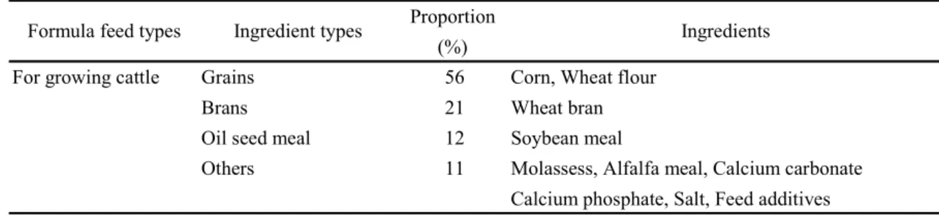 Table 1      Compositions of the formula feed    Proportion