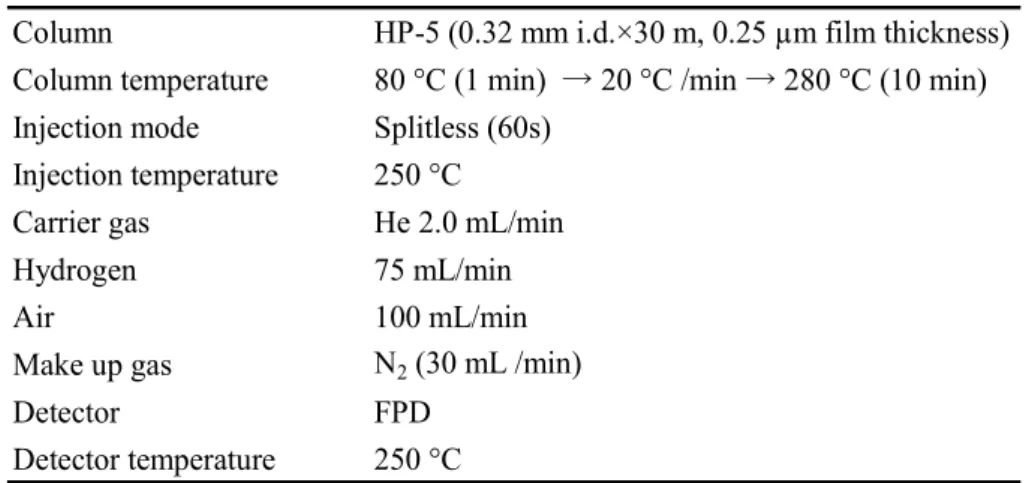 Table 3      Operating conditions of GC for analyzing disulfoton and disulfoton sulfone  Column HP-5 (0.32 mm i.d.×30 m, 0.25 µm film thickness)  Column temperature 80 °C (1 min)   →  20 °C /min  →  280 °C (10 min) Injection mode Splitless (60s)