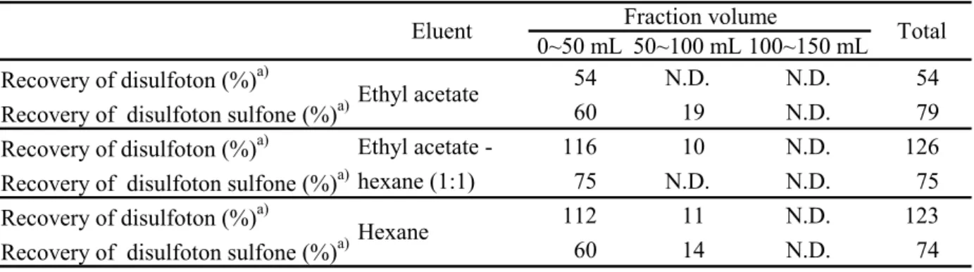 Table 5      Elution pattern from Chem Elut cartridge (The first time, allow to stand for 30 min)  0~50 mL 50~100 mL 100~150 mL