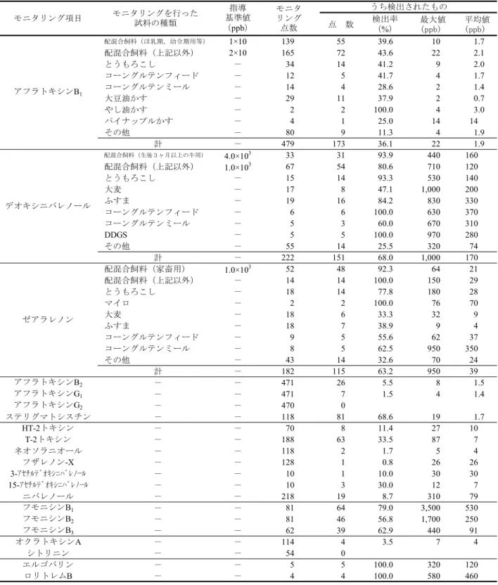 表 2  かび毒及びエンドファイト産生毒素のモニタリング結果  点　数 検出率 （%）  最大値（ppb）  平均値（ppb） 配混合飼料（ほ乳期，幼令期用等） 1×10 139 55 39.6 10 1.7 配混合飼料（上記以外） 2×10 165 72 43.6 22 2.1 とうもろこし － 34 14 41.2 9 2.0 コーングルテンフィード － 12 5 41.7 4 1.7 コーングルテンミール － 14 4 28.6 2 1.4 大豆油かす － 29 11 37.9 2 0.7 やし油かす