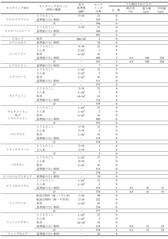 表 4  農薬のモニタリング結果（省令基準値のある成分，続き）  点　数 検出率 （%）  最大値（ppb）  平均値（ppb） とうもろこし 5×10 21 0 基準値のない飼料 － 525 0 計 － 546 0 とうもろこし 2×10 21 0 基準値のない飼料 － 560 0 計 － 581 0 ジカンバ 乾草 200×10 3 2 0 ジクロルボス 基準値のない飼料 － 38 0 とうもろこし 4×10 21 0 えん麦 2×10 2 2 0 乾草 6×10 2 41 0 基準値のない飼料 － 4