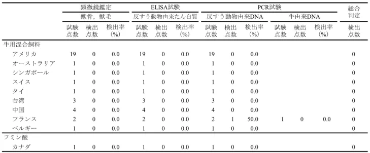 表 10  輸入飼料等の試験結果（牛用配混合飼料等への動物由来たん白質の混入確認試験）  試験 点数 検出点数 検出率 （%） 試験点数 検出点数 検出率（%） 試験点数 検出点数 検出率（%） 試験点数 検出点数 検出率（%） 検出点数 アメリカ 19 0 0.0 19 0 0.0 19 0 0.0 0 オーストラリア 1 0 0.0 1 0 0.0 1 0 0.0 0 シンガポール 1 0 0.0 1 0 0.0 1 0 0.0 0 スイス 1 0 0.0 1 0 0.0 1 0 0.0 0 タイ 1 