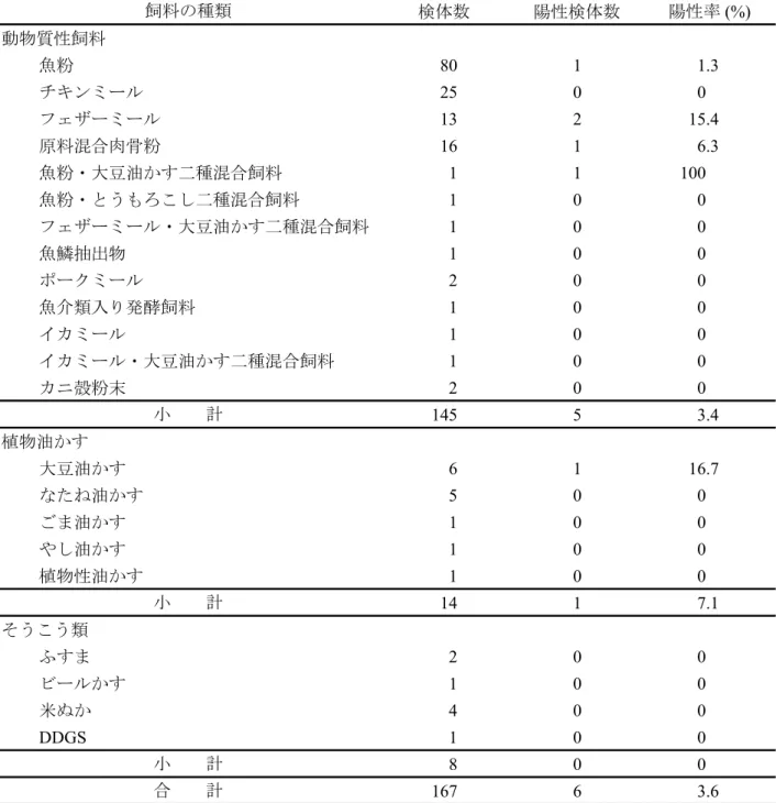 表 11  飼料原料の種類別検体数及び陽性率（サルモネラ） 検体数 陽性検体数 陽性率  (%) 動物質性飼料 魚粉 80 1 1.3 チキンミール 25 0 0 フェザーミール 13 2 15.4 原料混合肉骨粉 16 1 6.3 魚粉・大豆油かす二種混合飼料 1 1 100 魚粉・とうもろこし二種混合飼料 1 0 0 フェザーミール・大豆油かす二種混合飼料 1 0 0 魚鱗抽出物 1 0 0 ポークミール 2 0 0 魚介類入り発酵飼料 1 0 0 イカミール 1 0 0 イカミール・大豆油かす二種混合