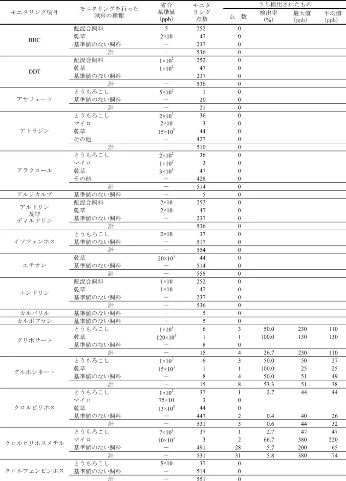 表 4  農薬のモニタリング結果（省令基準値のある成分）  点　数 検出率 （%）  最大値（ppb）  平均値（ppb） 配混合飼料 5 252 0 乾草 2×10 47 0 基準値のない飼料 － 237 0 計 － 536 0 配混合飼料 1×10 2 252 0 乾草 1×10 2 47 0 基準値のない飼料 － 237 0 計 － 536 0 とうもろこし 5×10 2 1 0 基準値のない飼料 － 20 0 計 － 21 0 とうもろこし 2×10 2 36 0 マイロ 2×10 3 0 乾草 1
