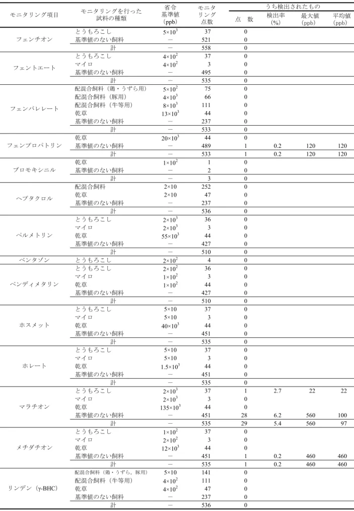表 4  農薬のモニタリング結果（省令基準値のある成分，続き）  点　数 検出率 （%）  最大値（ppb）  平均値（ppb） とうもろこし 5×10 3 37 0 基準値のない飼料 － 521 0 計 － 558 0 とうもろこし 4×10 2 37 0 マイロ 4×10 2 3 0 基準値のない飼料 － 495 0 計 － 535 0 配混合飼料（鶏・うずら用） 5×10 2 75 0 配混合飼料（豚用） 4×10 3 66 0 配混合飼料（牛等用） 8×10 3 111 0 乾草 13×10 3 4