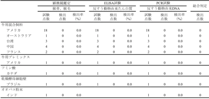 表 10  輸入飼料等の試験結果（牛用配混合飼料等への動物由来たん白質の混入確認試験）  試験 点数 検出点数 検出率（%） 試験点数 検出点数 検出率（%） 試験点数 検出点数 検出率（%） 検出点数 アメリカ 18 0 0.0 18 0 0.0 18 0 0.0 0 オーストラリア 1 0 0.0 1 0 0.0 1 0 0.0 0 台湾 3 0 0.0 3 0 0.0 3 0 0.0 0 中国 4 0 0.0 4 0 0.0 4 0 0.0 0 フランス 2 0 0.0 2 0 0.0 2 0 0.0