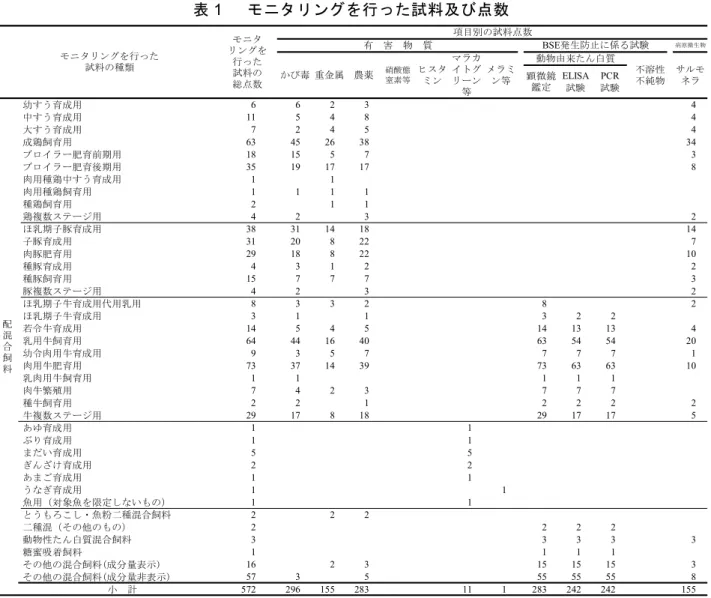 表 1      モニタリングを行った試料及び点数  幼すう育成用 6 6 2 3 4 中すう育成用 11 5 4 8 4 大すう育成用 7 2 4 5 4 成鶏飼育用 63 45 26 38 34 ブロイラー肥育前期用 18 15 5 7 3 ブロイラー肥育後期用 35 19 17 17 8 肉用種鶏中すう育成用 1 1 肉用種鶏飼育用 1 1 1 1 種鶏飼育用 2 1 1 鶏複数ステージ用 4 2 3 2 ほ乳期子豚育成用 38 31 14 18 14 子豚育成用 31 20 8 22 7 肉豚肥育用
