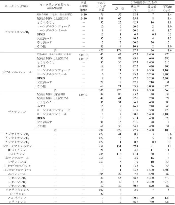 表 2  かび毒及びエンドファイト産生毒素のモニタリング結果 点　数 検出率 （%）  最大値（ppb）  平均値（ppb） 配混合飼料（ほ乳期，幼令期用等） 1×10 76 52 68.4 7 1.4 配混合飼料（上記以外） 2×10 189 67 35.4 8 1.4 とうもろこし － 52 22 42.3 10 1.8 コーングルテンフィード － 10 6 60.0 2 1.0 コーングルテンミール － 8 4 50.0 4 1.7 DDGS － 15 1 6.7 0.3 0.3 大豆油かす － 37