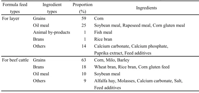 Table 1      Compositions of the formula feeds used in this study  Formula feed Ingredient Proportion