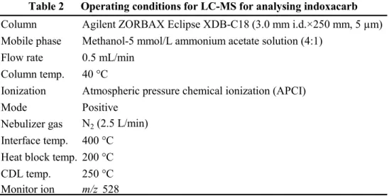 Table 2      Operating conditions for LC-MS for analysing indoxacarb  Column Agilent ZORBAX Eclipse XDB-C18 (3.0 mm i.d.×250 mm, 5 µm) Mobile phase Methanol-5 mmol/L ammonium acetate solution (4:1)