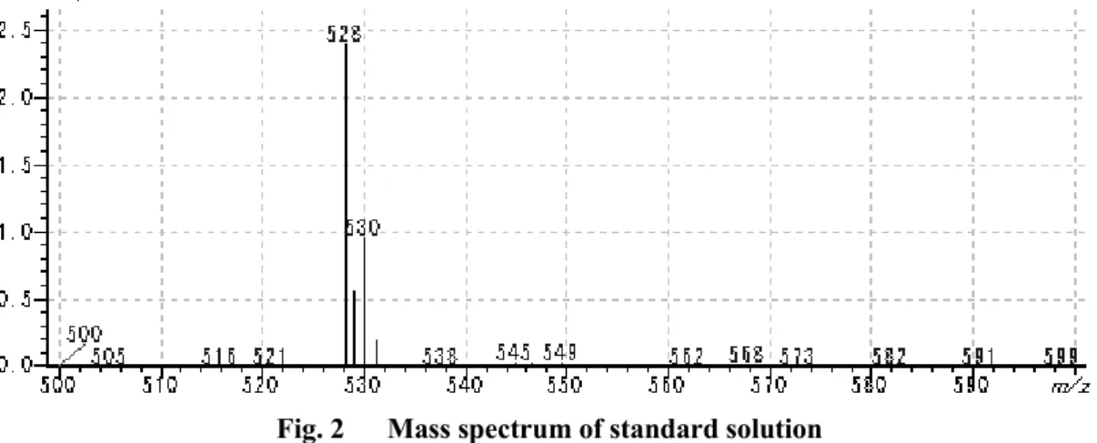 Fig. 2      Mass spectrum of standard solution 