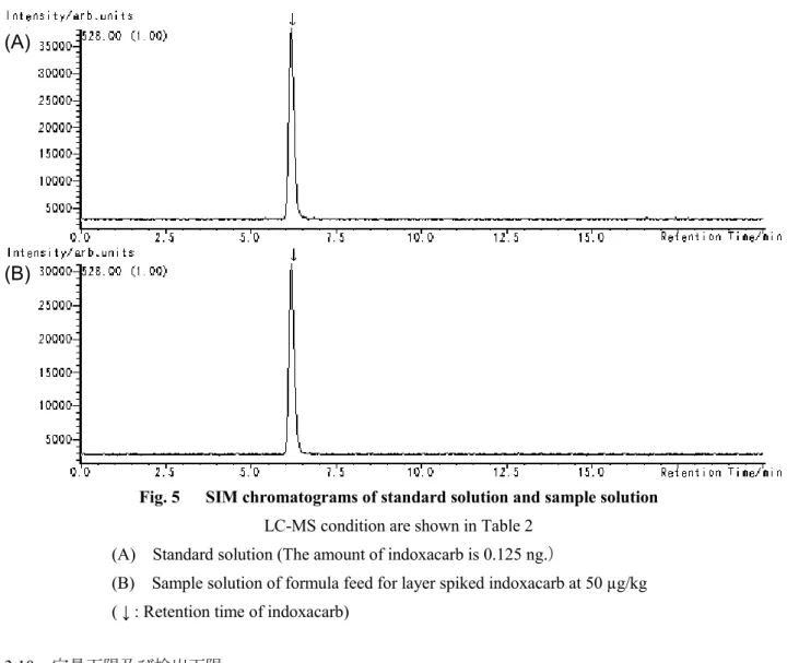 Fig. 5      SIM chromatograms of standard solution and sample solution  LC-MS condition are shown in Table 2 