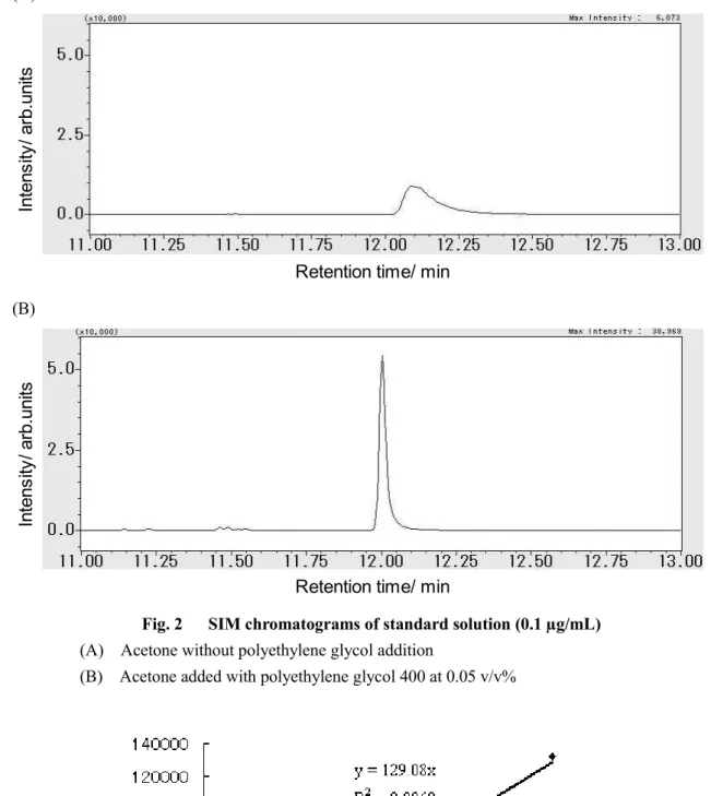 Fig. 2      SIM chromatograms of standard solution (0.1 µg/mL)  (A)    Acetone without polyethylene glycol addition 
