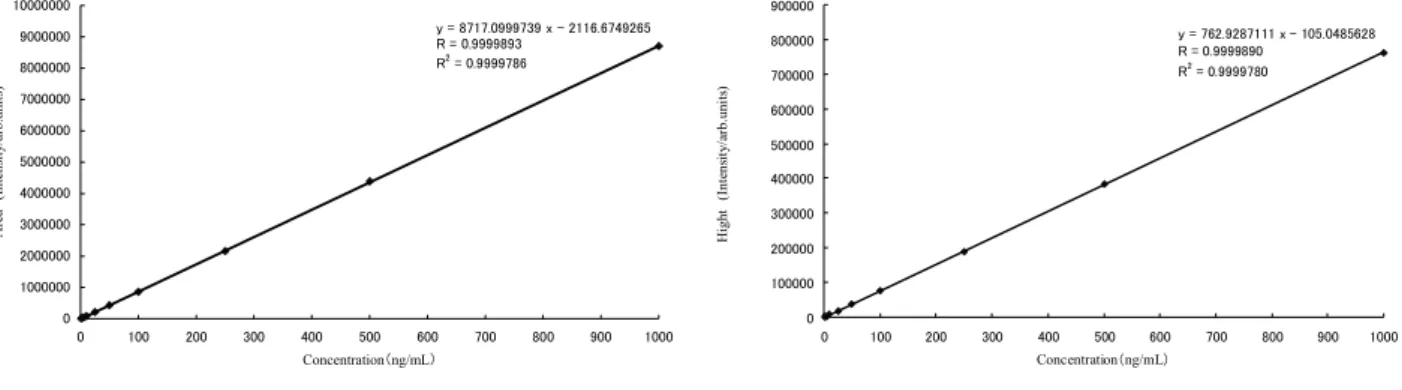 Fig. 3      Calibration curves of indoxacarb by peak area (left) and peak height (right) 
