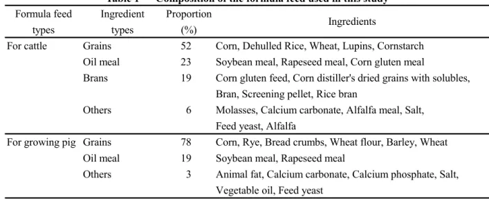 Table 1      Composition of the formula feed used in this study  Formula feed Ingredient Proportion