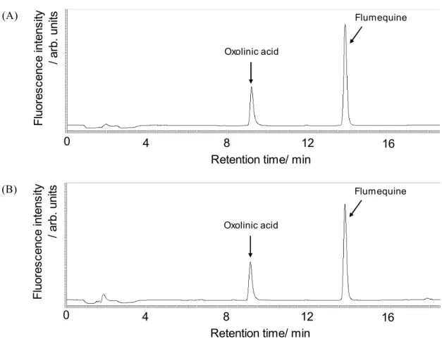 Fig. 5      Chromatograms of standard solution and sample solution  (A)    Standard solution of oxolinic acid and flumequine (500 ng/mL) 