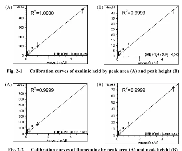 Fig. 2-2      Calibration curves of flumequine by peak area (A) and peak height (B) 