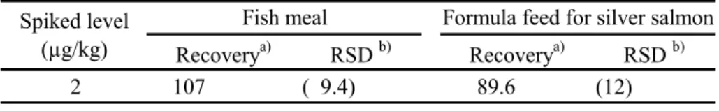 Table 4      Recovery test at the concentration of detection limit for chloramphenicol  (%) Recovery a) RSD  b) Recovery a) RSD  b)