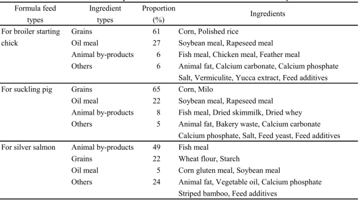 Table 1      Compositions of the formula feeds used in this study  Formula feed Ingredient Proportion