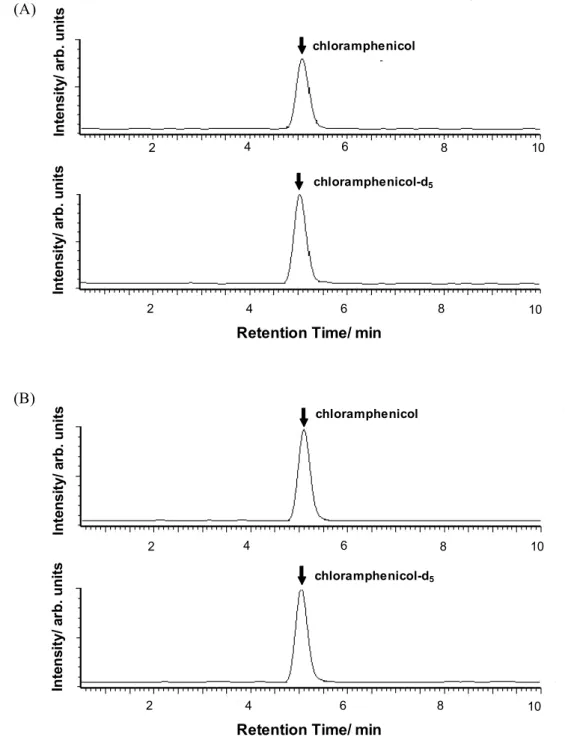 Fig. 4      SRM chromatograms of standard solution and sample solution  (A)    Standard solution (The amount of chloramphenicol is 20 pg） 