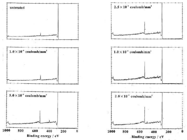 Figure 2.4 : Survey spectra of untreated and treated glass-like carbon at various          electrical charges