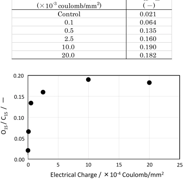 Figure 2.5 : Effect of electrical charge on oxygen concentration of glass-like carbon 