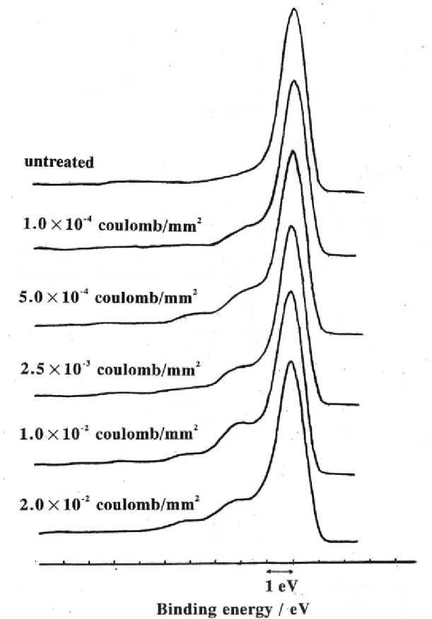 Figure 2.6 : C 1S  spectra of untreated and treated glass-like carbon at various electrical  charge 