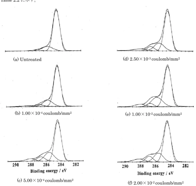 Figure 2.7 : Curve fitting of untreated and treated glass-like carbon by using the  Gaussian distribution