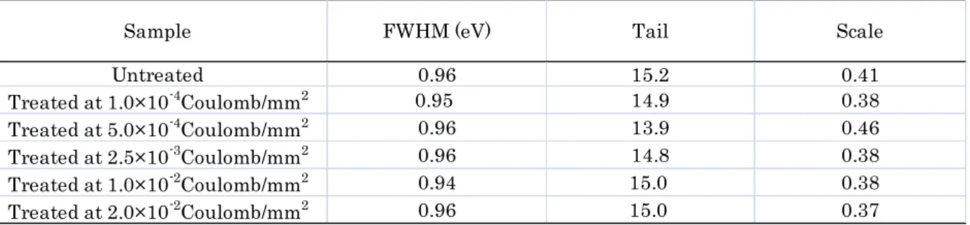 Table 2.2 : FWHM, tail parameter and scale parameter of each sample after heat  treatment at 1500℃  under Ar atmosphere 