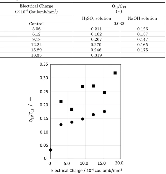 Table 3.2 : Oxygen concentration of anodic oxidized carbon fiber treated in H 2 SO 4  and  NaOH aqueous solution 