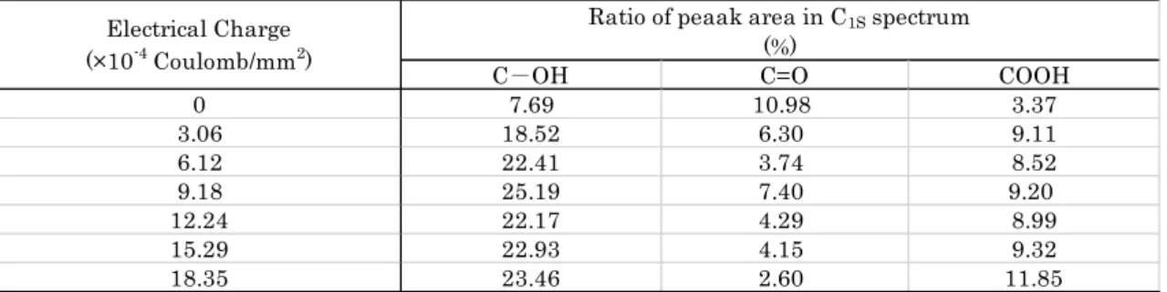 Table 3.3 : Ratio of peak area of C-OH, C=O and COOH functional groups in C 1S