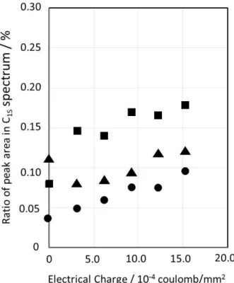 Figure 3.5 :    Ratio of peak area of C-OH, C=O and COOH functional groups in C 1S