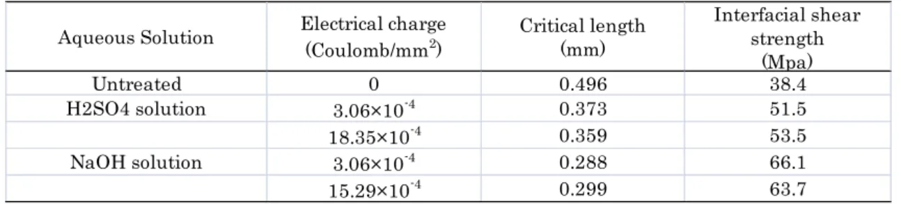 Table 3.5 : Critical length and interfacial shear strength  Aqueous Solution Electrical charge