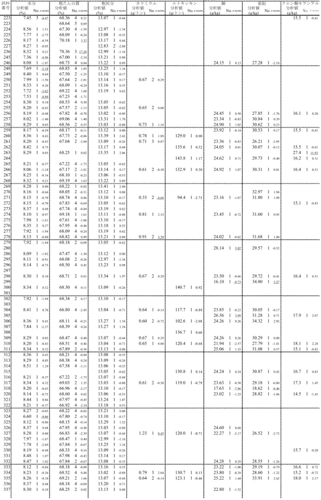 表 5  分析成績(7)  B試料 D試料 分析値 (%) No. z-score 分析値(%) No. z-score 分析値(%) No. z-score 分析値 (g/トン) No