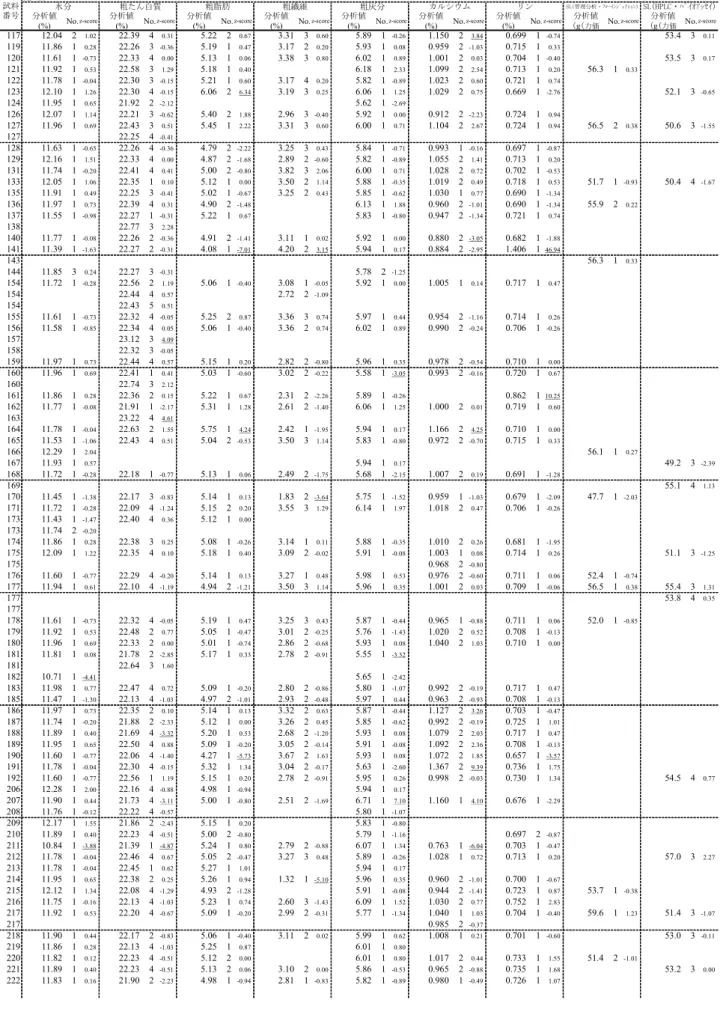 表 5  分析成績(2)  A試料 分析値 (%) No. z-score 分析値(%) No. z-score 分析値(%) No. z-score 分析値(%) No