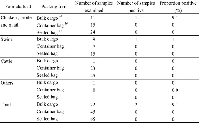 Table 5      Number and proportion of formula feed samples Salmonella-positive by packing forms  Number of samples Number of samples Proportion positive