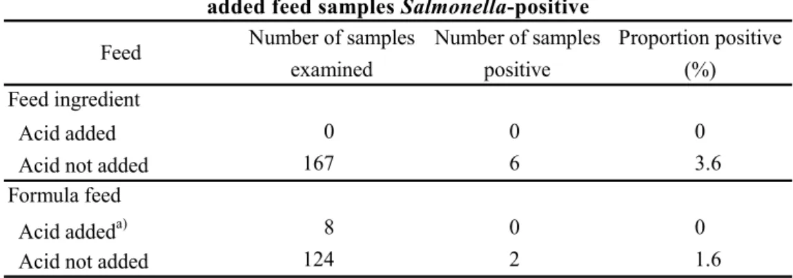 Table 7      Number and proportion of formic or propionic acid    added feed samples Salmonella-positive 