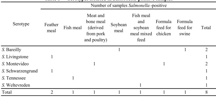 Table 8      Serotypes isolated in Salmonella-positive samples 