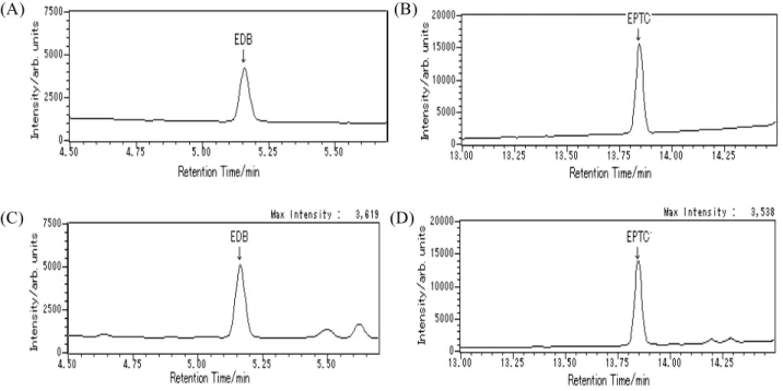 Fig. 2      GC-MS chromatograms of standard solution and sample solution  GC-MS conditions are shown in Table 2 