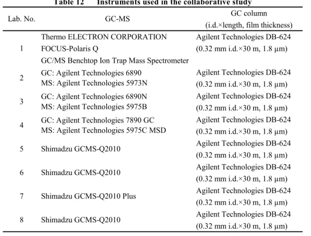 Table 12      Instruments used in the collaborative study GC column (i.d.×length, film thickness) Thermo ELECTRON CORPORATION Agilent Technologies DB-624