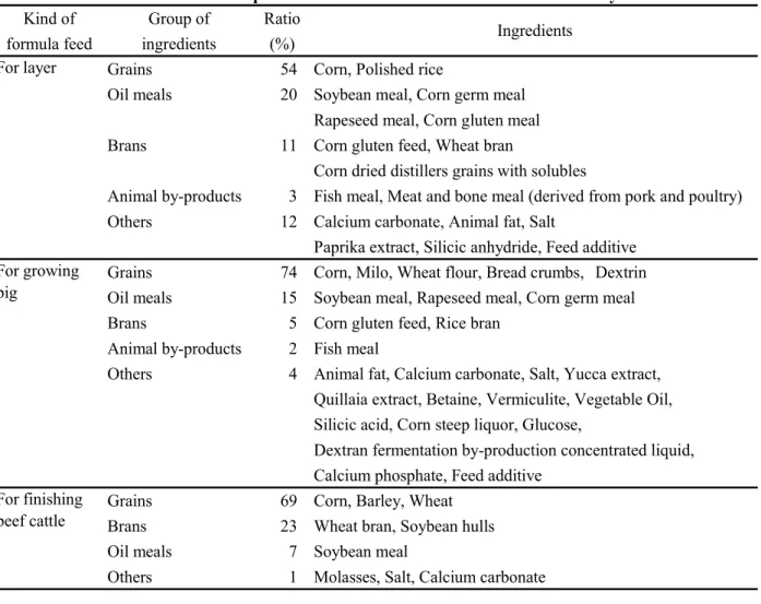 Table 1      Compositions of the formula feeds used in this study 