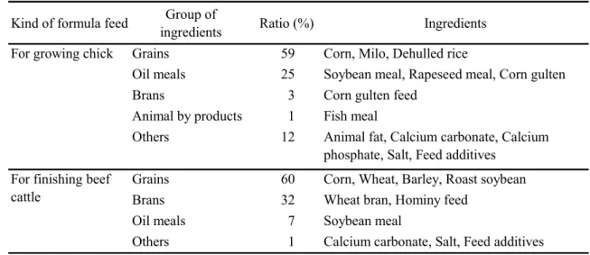 Table 1      Composition of formula feed used in this study  Kind of formula feed Group of