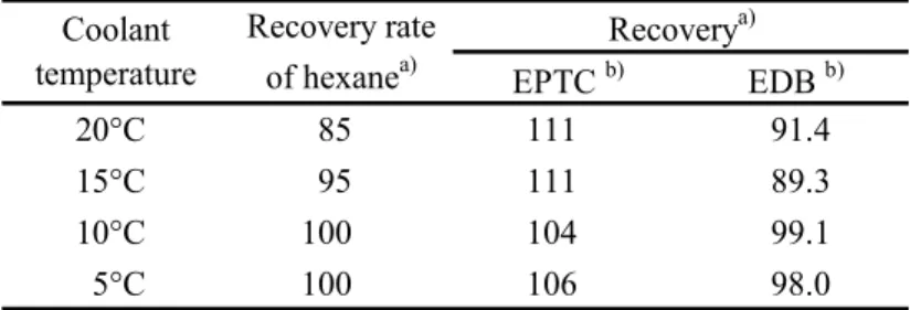 Table 4      Recovery of hexane, EPTC and EDB for several coolant temperatures  (%) EPTC  b) EDB  b) 20°C 85 111 91.4 15°C 95 111 89.3 10°C 100 104 99.1 5°C 100 106 98.0Recovery rateof hexanea)CoolanttemperatureRecoverya) a) n=1 
